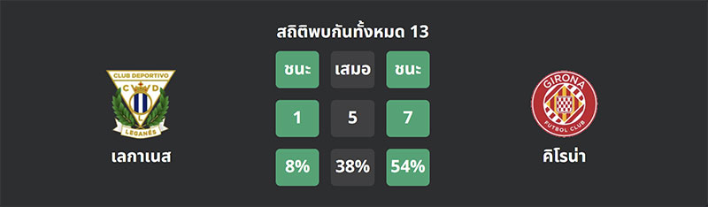 เลกาเนส VS คิโรน่า สถิติ